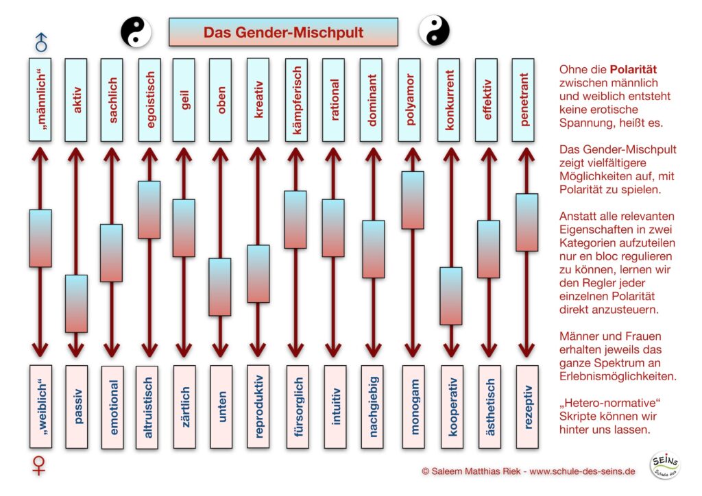 Das Gender-Mischpult